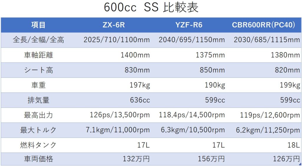 年8月21日発売 新型cbr600rrが公開された 俺は買うけどみんなはどうする Yk Riding